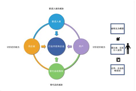 五力分析 英文.